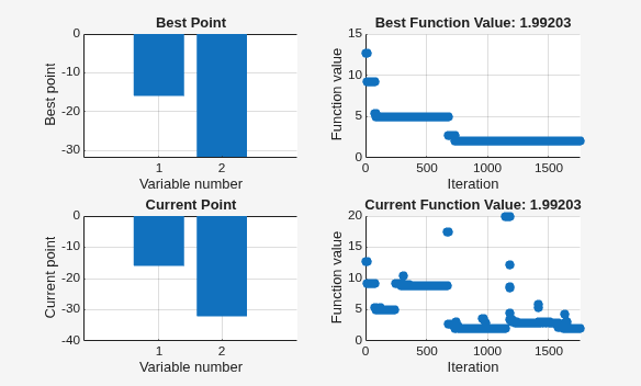 Four-panel simulannealbnd plot showing best point, best function value 1.99, current point, and current function value over iterations