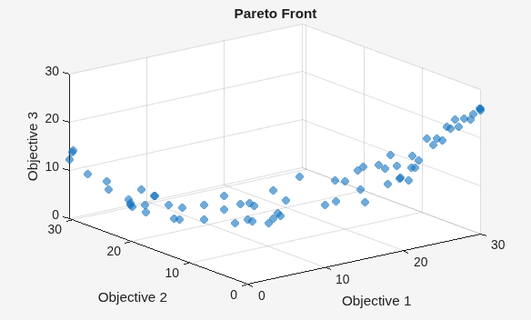 3-D Pareto front from gamultiobj with fewer points than paretosearch