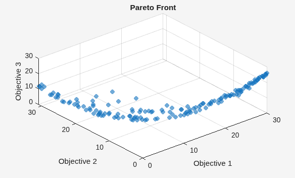 3-D Pareto front from gamultiobj with larger population of 400, more complete