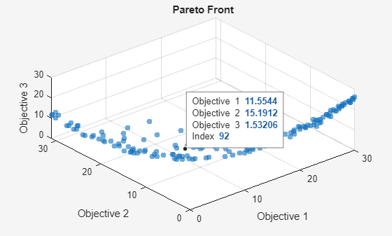 3-D Pareto front scatter plot with data tip showing Objective 1 = 11.5544, Objective 2 = 15.1912, Objective 3 = 1.53206, Index 92