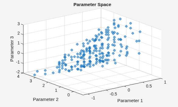 3-D scatter plot of Pareto set in parameter space showing three control variables