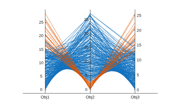 Parallel coordinates plot of three objectives, with lowest Obj2 points highlighted