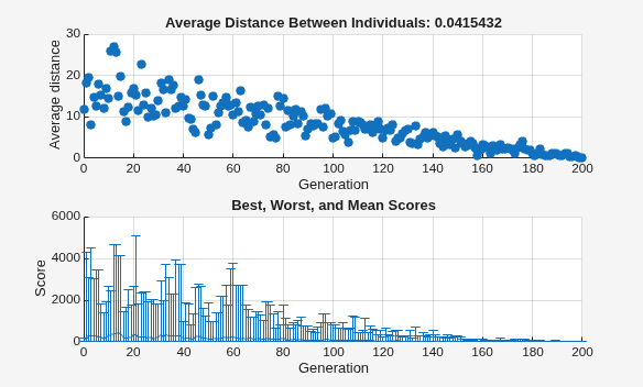 Average distance and score range plots showing diversity decreasing to zero with default Shrink of 1