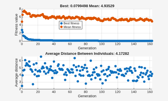 Best and mean fitness with average distance for default crossover fraction of 0.8