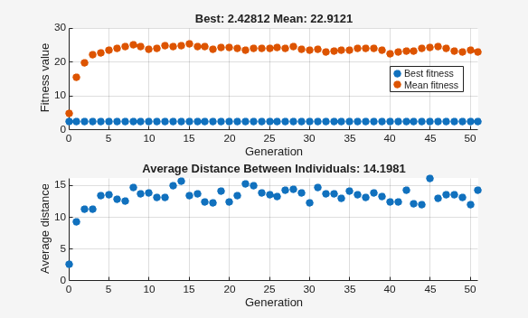 Best and mean fitness with average distance for crossover fraction 0, showing no improvement in best value