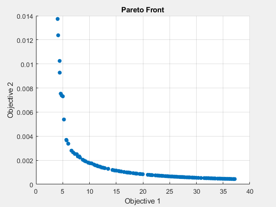 Figure Genetic Algorithm contains an axes object. The axes object with title Pareto Front, xlabel Objective 1, ylabel Objective 2 contains an object of type scatter.