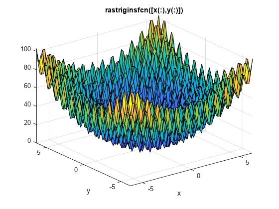 Figure contains an axes object. The axes object with title r a s t r i g i n s f c n ( [ x ( : ) , y ( : ) ] ), xlabel x, ylabel y contains an object of type surface.