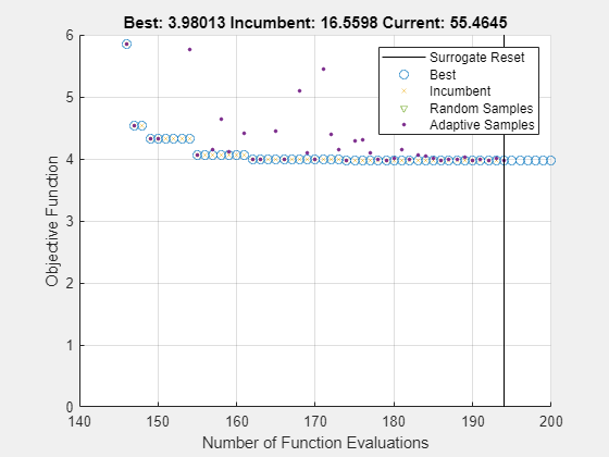 Figure Optimization Plot Function contains an axes object. The axes object with title Best: 3.98013 Incumbent: 16.5598 Current: 55.4645, xlabel Number of Function Evaluations, ylabel Objective Function contains 6 objects of type line. One or more of the lines displays its values using only markers These objects represent Best, Incumbent, Random Samples, Adaptive Samples, Surrogate Reset.