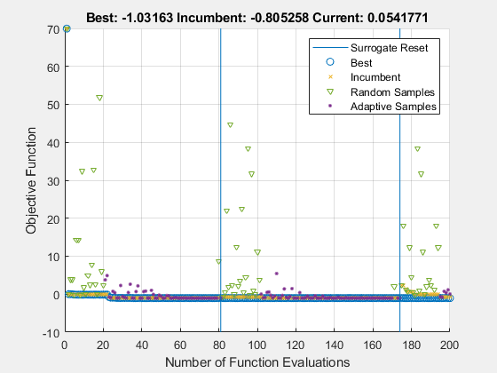 Figure Optimization Plot Function contains an axes object. The axes object with title Best: -1.03163 Incumbent: -0.805258 Current: 0.0541771, xlabel Number of Function Evaluations, ylabel Objective Function contains 6 objects of type line. One or more of the lines displays its values using only markers These objects represent Best, Incumbent, Random Samples, Adaptive Samples, Surrogate Reset.