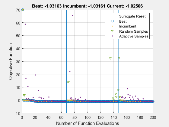 Figure Optimization Plot Function contains an axes object. The axes object with title Best: -1.03163 Incumbent: -1.03161 Current: -1.02506, xlabel Number of Function Evaluations, ylabel Objective Function contains 6 objects of type line. One or more of the lines displays its values using only markers These objects represent Best, Incumbent, Random Samples, Adaptive Samples, Surrogate Reset.