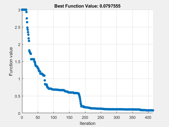 Tune Particle Swarm Optimization Process