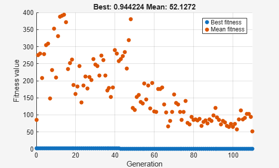 Figure Genetic Algorithm contains an axes object. The axes object with title Best: 0.944224 Mean: 52.1272, xlabel Generation, ylabel Fitness value contains 2 objects of type scatter. These objects represent Best fitness, Mean fitness.