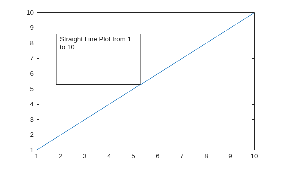 Figure contains an axes object. The axes object contains an object of type line.
