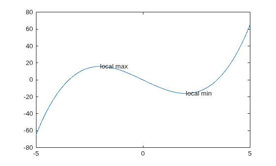 Figure contains an axes object. The axes object contains 3 objects of type line, text.