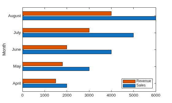 Figure contains an axes object. The axes object with ylabel Month contains 2 objects of type bar.