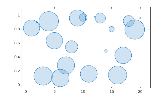 Figure contains an axes object. The axes object contains an object of type bubblechart.