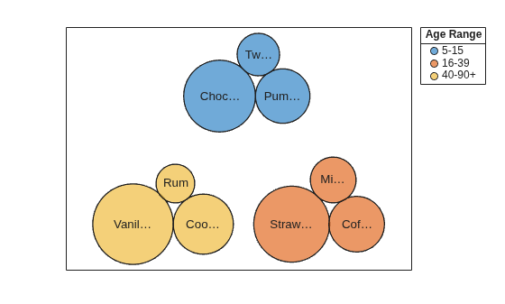 Figure contains an object of type bubblecloud.