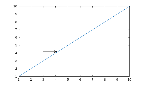 Figure contains an axes object. The axes object contains an object of type line.