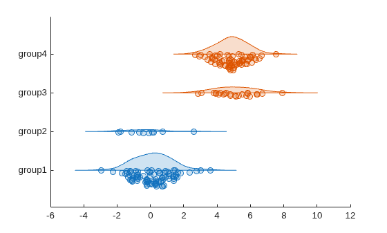 Figure contains an axes object. The axes object contains 2 objects of type raincloudplot.