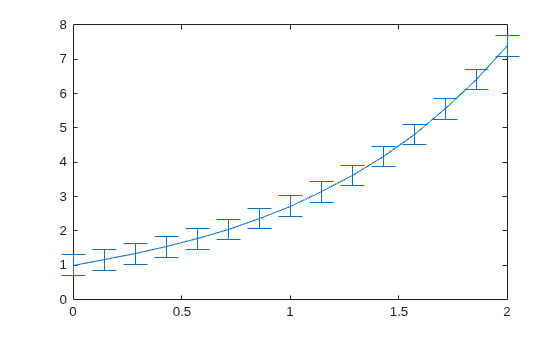 Figure contains an axes object. The axes object contains an object of type errorbar.
