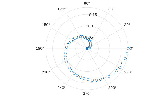 Figure contains an axes object with type polaraxes. The polaraxes object contains an object of type scatter.