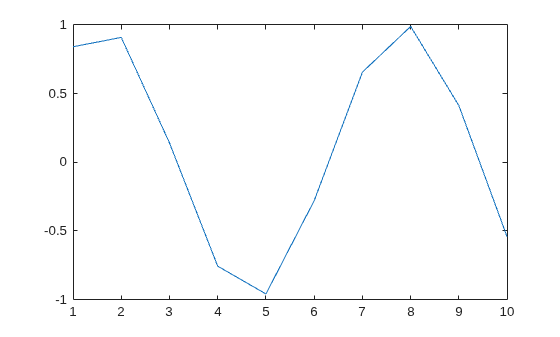 Figure contains an axes object. The axes object contains an object of type line.
