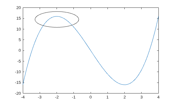 Figure contains an axes object. The axes object contains an object of type line.