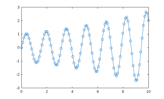 Figure contains an axes object. The axes object contains an object of type line.