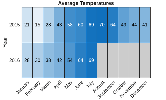 Figure contains an object of type heatmap. The chart of type heatmap has title Average Temperatures.