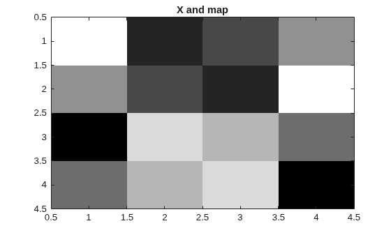 Figure contains an axes object. The axes object with title X and map contains an object of type image.