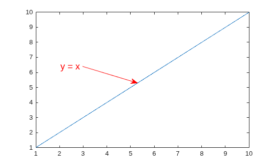 Figure contains an axes object. The axes object contains an object of type line.