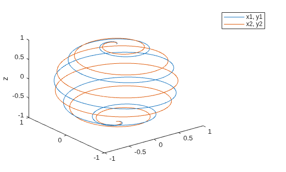 Figure contains an axes object. The axes object contains 2 objects of type line.