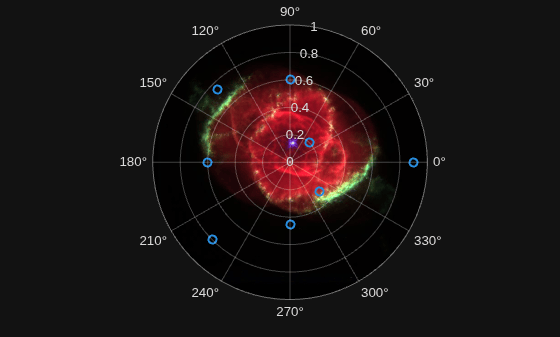 Figure contains an axes object with type polaraxes. The polaraxes object contains 2 objects of type surface, scatter.