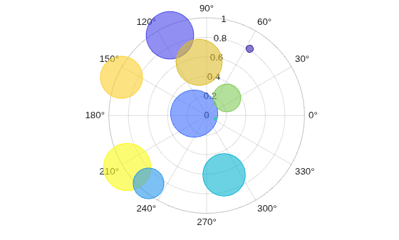 Figure contains an axes object with type polaraxes. The polaraxes object contains an object of type bubblechart.