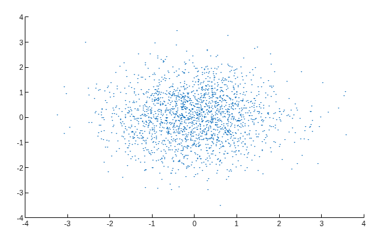 Figure contains an axes object. The axes object contains an object of type scatter.