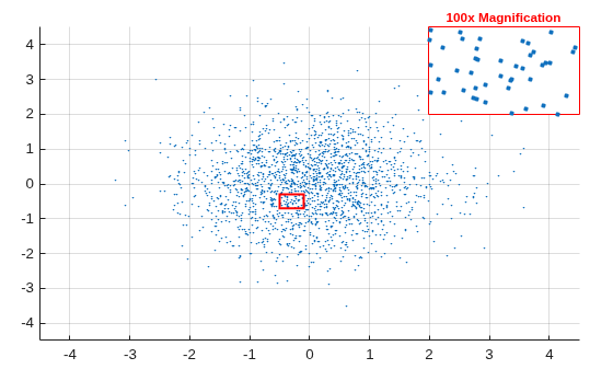 Figure contains 2 axes objects. Axes object 1 contains 2 objects of type scatter, rectangle. Axes object 2 with title 100x Magnification contains an object of type scatter.