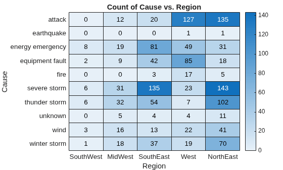 Figure contains an object of type heatmap. The chart of type heatmap has title Count of Cause vs. Region.