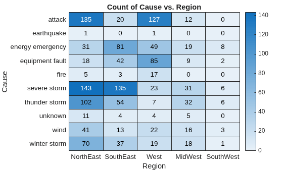 Figure contains an object of type heatmap. The chart of type heatmap has title Count of Cause vs. Region.