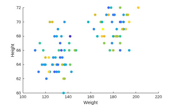 Figure contains an axes object. The axes object with xlabel Weight, ylabel Height contains an object of type scatter.