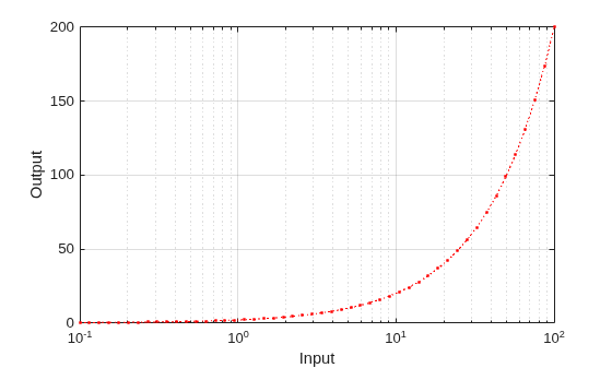 Figure contains an axes object. The axes object with xlabel Input, ylabel Output contains an object of type line.