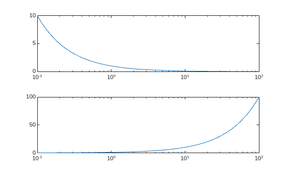 Figure contains 2 axes objects. Axes object 1 contains an object of type line. Axes object 2 contains an object of type line.