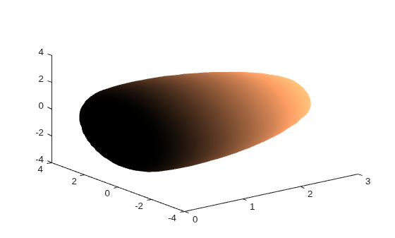 Figure contains an axes object. The axes object contains an object of type patch.
