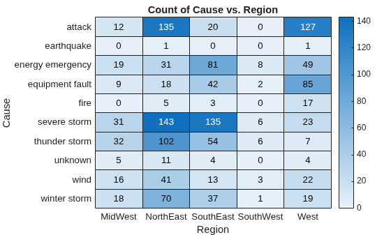 Figure contains an object of type heatmap. The chart of type heatmap has title Count of Cause vs. Region.