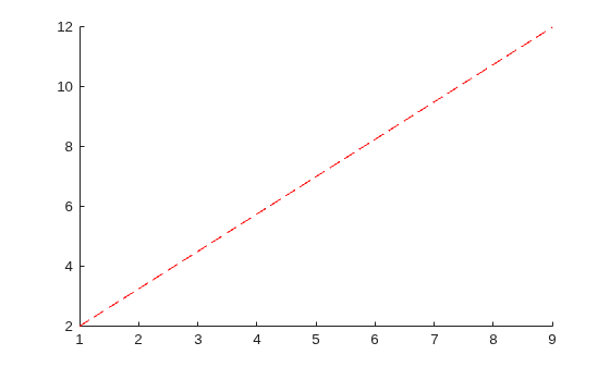 Figure contains an axes object. The axes object contains an object of type line.