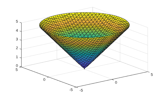 Figure contains an axes object. The axes object contains an object of type implicitfunctionsurface.
