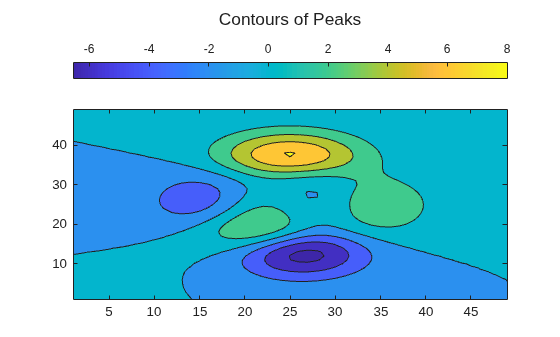 Figure contains an axes object. The axes object contains an object of type contour.