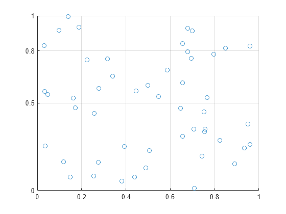 Figure contains an axes object. The axes object contains an object of type scatter.