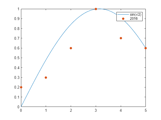 Figure contains an axes object. The axes object contains 2 objects of type line, scatter. These objects represent sin(x/2), 2016.