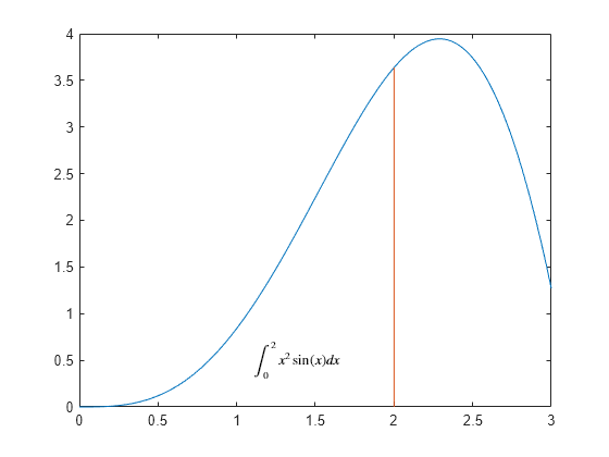 Figure contains an axes object. The axes object contains 3 objects of type line, text.