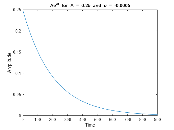 Figure contains an axes object. The axes object with title Ae toThePowerOf alpha t baseline blank for blank A blank = blank 0 . 25 blank and blank alpha blank = blank - 0 . 0005, xlabel Time, ylabel Amplitude contains an object of type line.